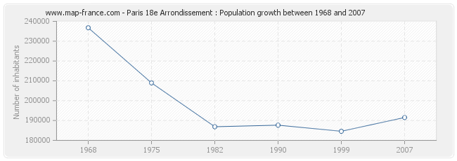 Population Paris 18e Arrondissement